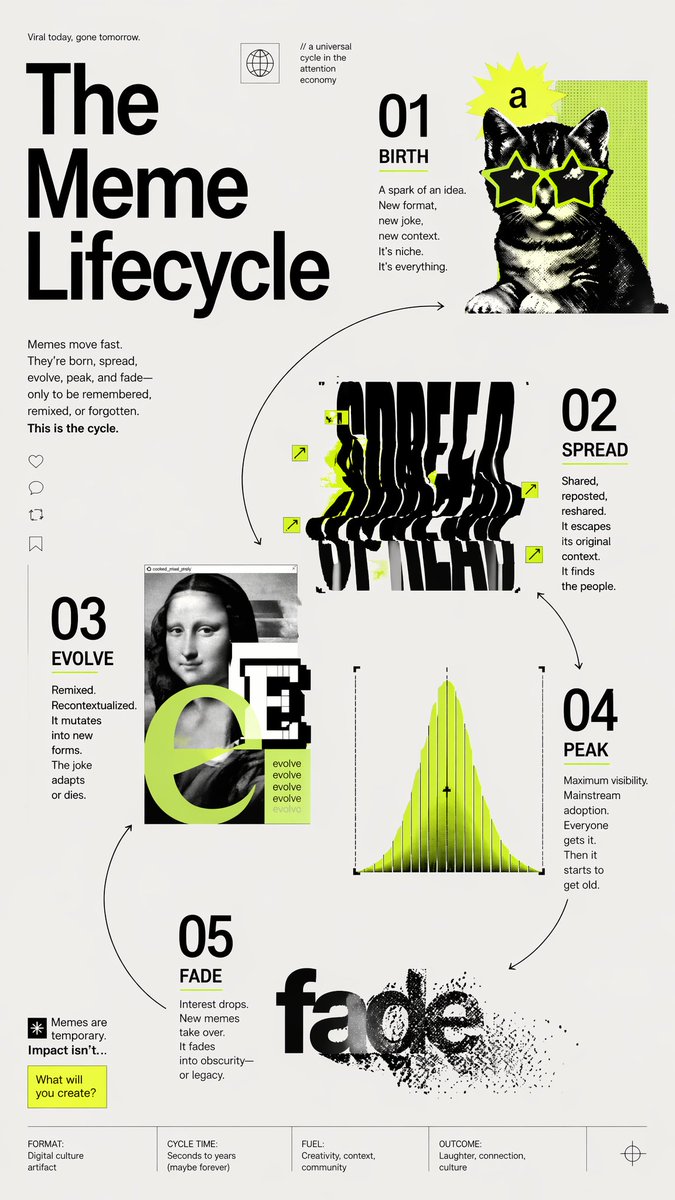 Infographic / Edu Visual - Meme Lifecycle Editorial Infographic prompt example generated with GPT Image 2